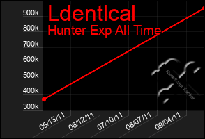 Total Graph of Ldentlcal