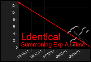 Total Graph of Ldentlcal