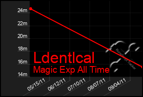 Total Graph of Ldentlcal