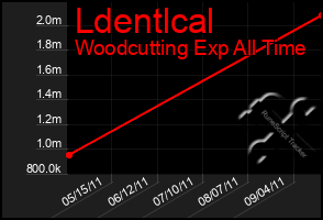 Total Graph of Ldentlcal