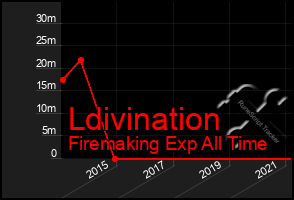 Total Graph of Ldivination