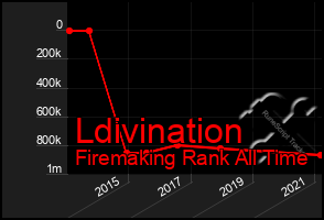 Total Graph of Ldivination