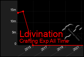 Total Graph of Ldivination