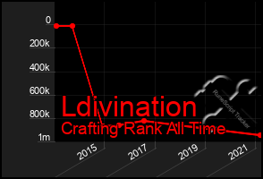 Total Graph of Ldivination