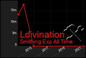 Total Graph of Ldivination