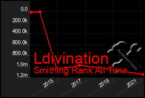 Total Graph of Ldivination
