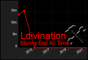 Total Graph of Ldivination