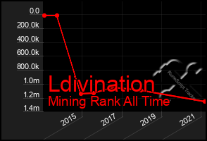 Total Graph of Ldivination