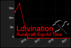 Total Graph of Ldivination