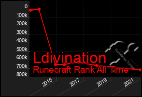 Total Graph of Ldivination