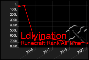 Total Graph of Ldivination