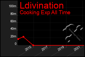 Total Graph of Ldivination