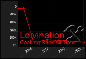 Total Graph of Ldivination