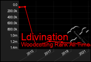 Total Graph of Ldivination