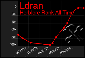 Total Graph of Ldran