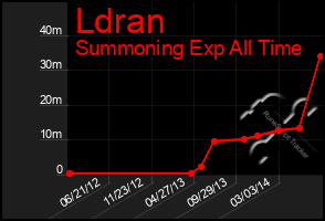 Total Graph of Ldran