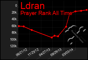 Total Graph of Ldran