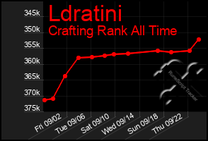 Total Graph of Ldratini