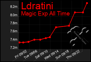 Total Graph of Ldratini