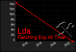 Total Graph of Lds