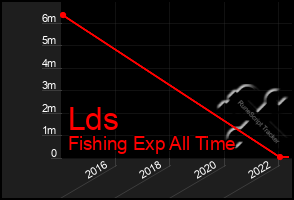 Total Graph of Lds