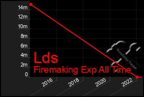 Total Graph of Lds