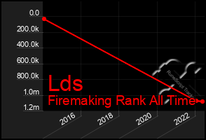 Total Graph of Lds