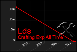 Total Graph of Lds