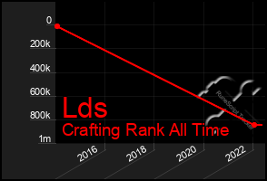 Total Graph of Lds