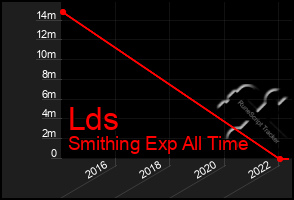 Total Graph of Lds