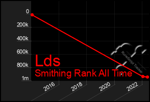 Total Graph of Lds