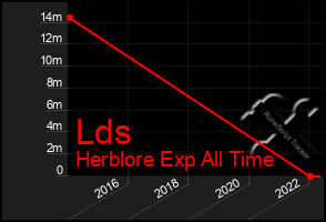 Total Graph of Lds