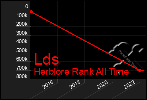 Total Graph of Lds