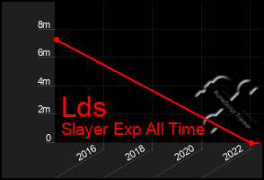 Total Graph of Lds