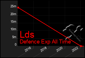 Total Graph of Lds