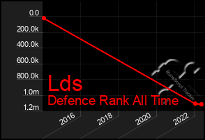 Total Graph of Lds