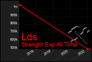 Total Graph of Lds