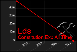 Total Graph of Lds