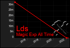 Total Graph of Lds