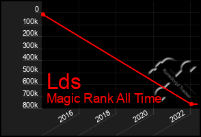 Total Graph of Lds