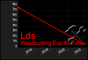 Total Graph of Lds