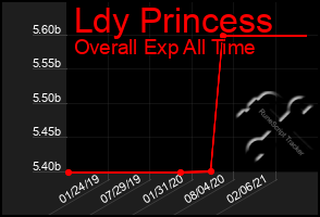 Total Graph of Ldy Princess