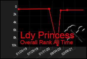 Total Graph of Ldy Princess