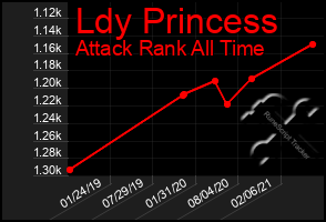 Total Graph of Ldy Princess