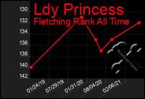 Total Graph of Ldy Princess