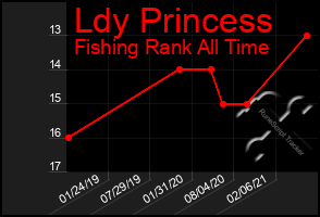 Total Graph of Ldy Princess