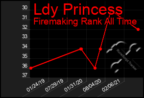 Total Graph of Ldy Princess