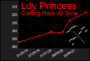 Total Graph of Ldy Princess