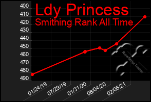 Total Graph of Ldy Princess