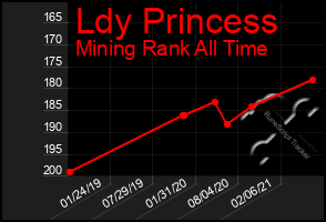 Total Graph of Ldy Princess